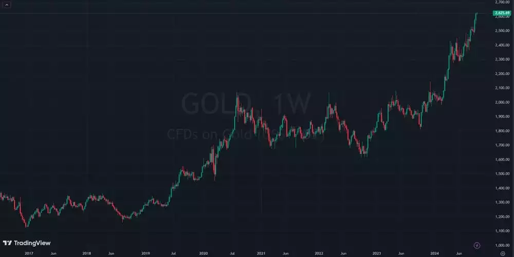 GOLD USD 1 week chart September 2024